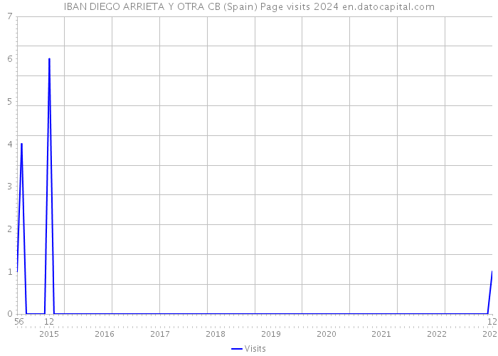 IBAN DIEGO ARRIETA Y OTRA CB (Spain) Page visits 2024 
