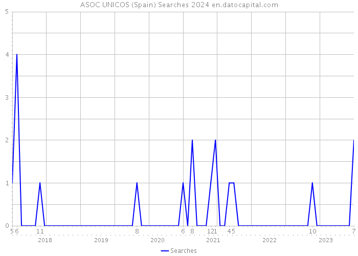 ASOC UNICOS (Spain) Searches 2024 