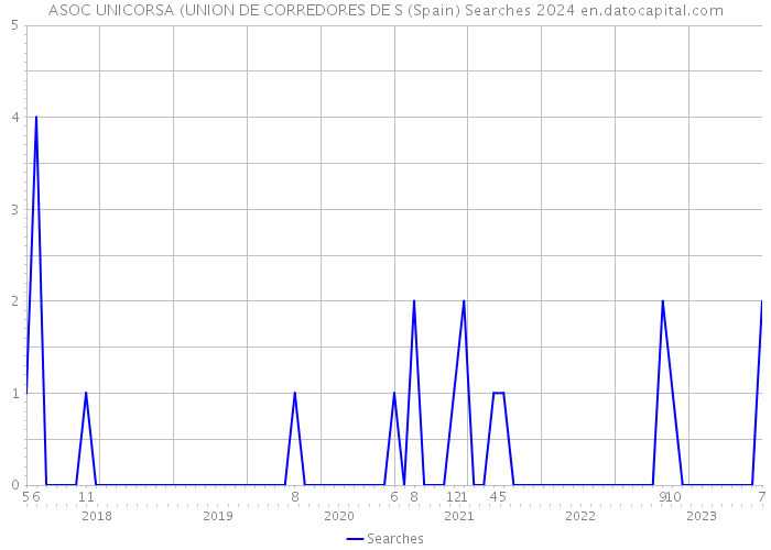 ASOC UNICORSA (UNION DE CORREDORES DE S (Spain) Searches 2024 