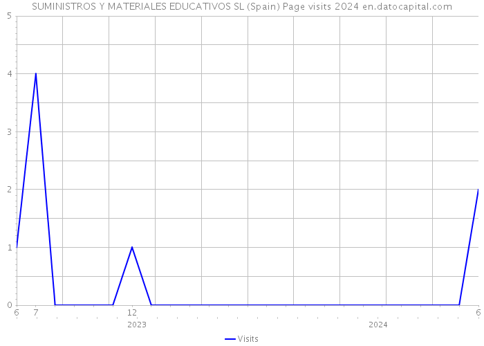 SUMINISTROS Y MATERIALES EDUCATIVOS SL (Spain) Page visits 2024 