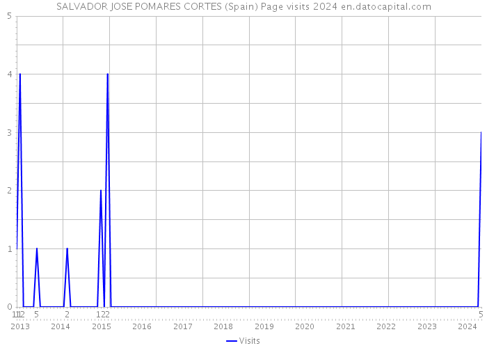 SALVADOR JOSE POMARES CORTES (Spain) Page visits 2024 