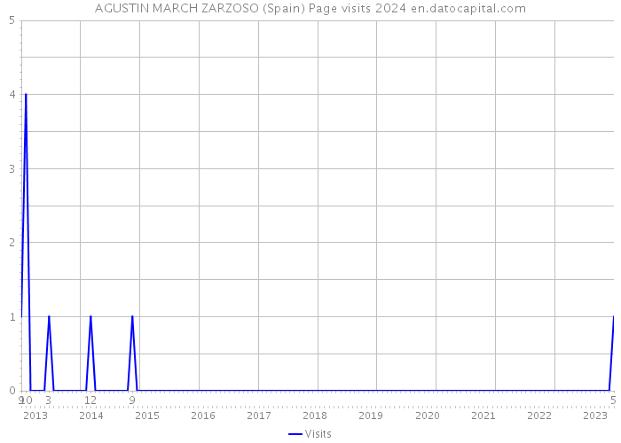 AGUSTIN MARCH ZARZOSO (Spain) Page visits 2024 