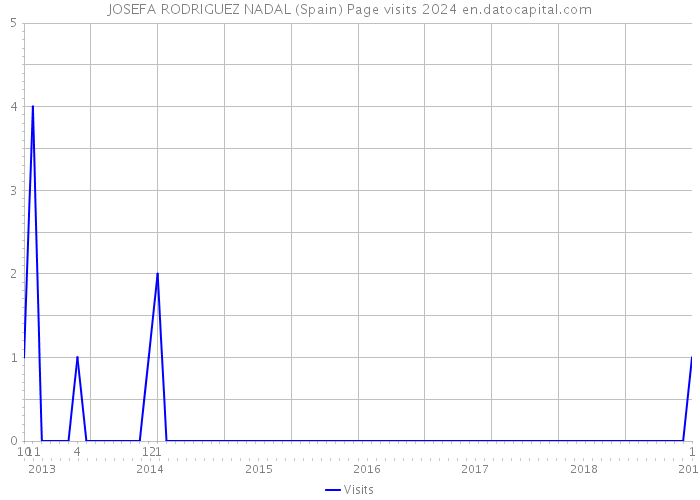 JOSEFA RODRIGUEZ NADAL (Spain) Page visits 2024 