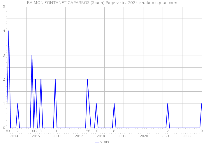 RAIMON FONTANET CAPARROS (Spain) Page visits 2024 