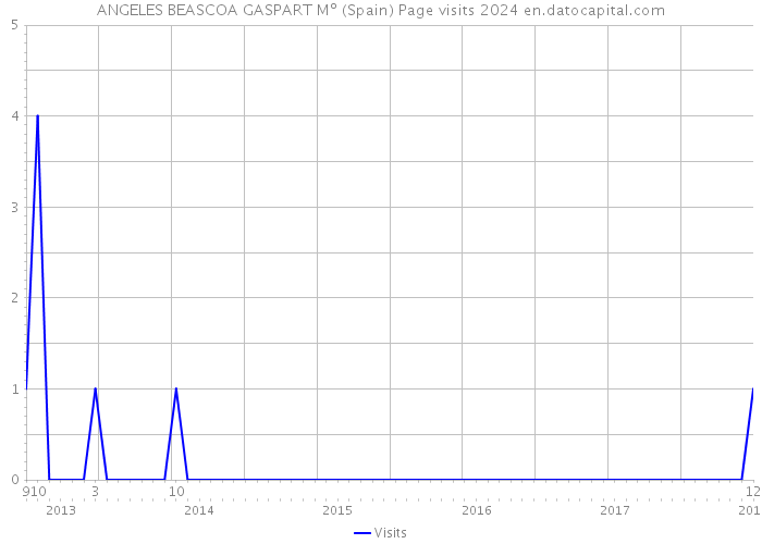 ANGELES BEASCOA GASPART Mº (Spain) Page visits 2024 
