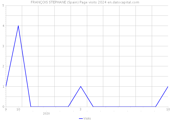 FRANÇOIS STEPHANE (Spain) Page visits 2024 