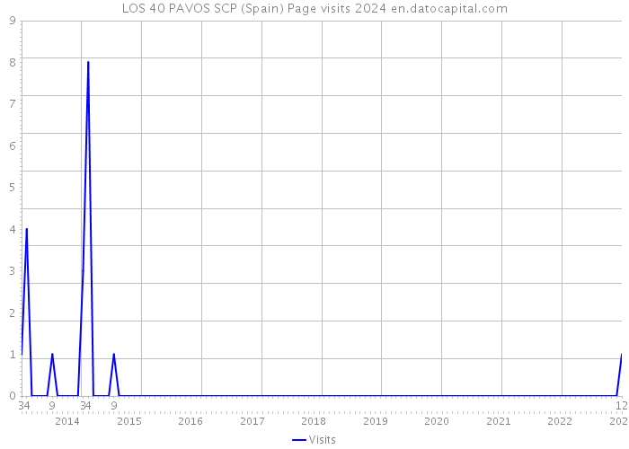 LOS 40 PAVOS SCP (Spain) Page visits 2024 