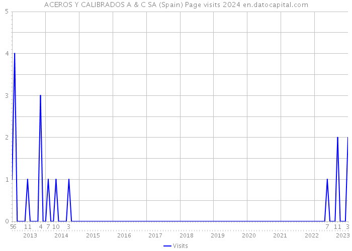 ACEROS Y CALIBRADOS A & C SA (Spain) Page visits 2024 