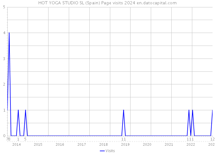 HOT YOGA STUDIO SL (Spain) Page visits 2024 