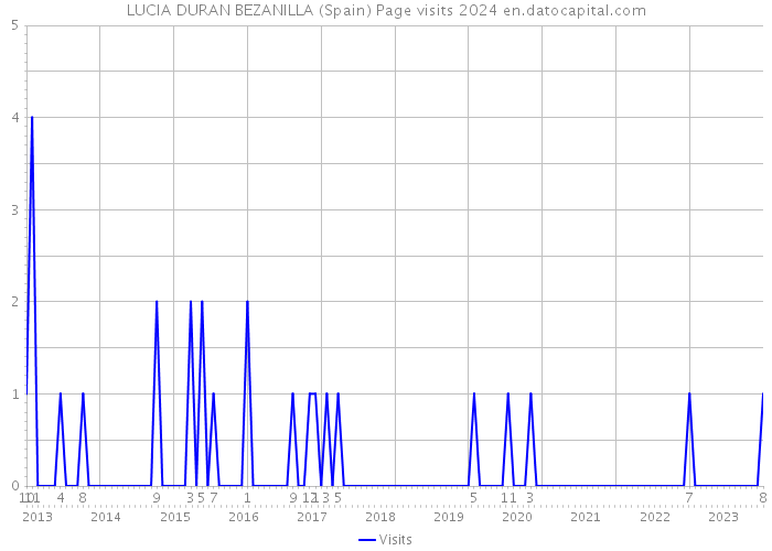 LUCIA DURAN BEZANILLA (Spain) Page visits 2024 