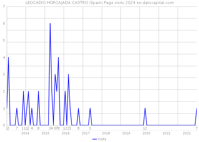 LEOCADIO HORCAJADA CASTRO (Spain) Page visits 2024 