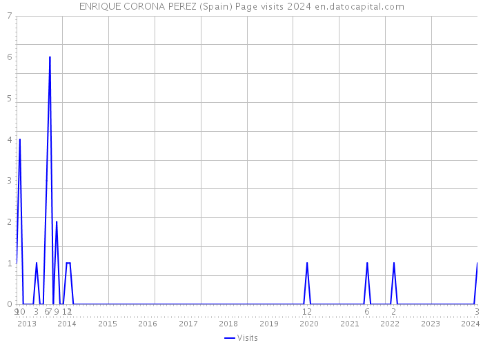 ENRIQUE CORONA PEREZ (Spain) Page visits 2024 