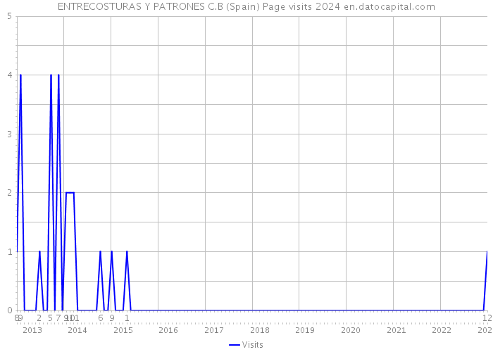 ENTRECOSTURAS Y PATRONES C.B (Spain) Page visits 2024 