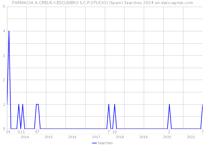 FARMACIA A.CREUS-I.ESCUDERO S.C.P.(ITUCIO) (Spain) Searches 2024 