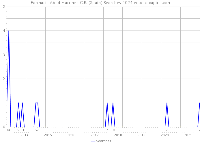 Farmacia Abad Martinez C.B. (Spain) Searches 2024 