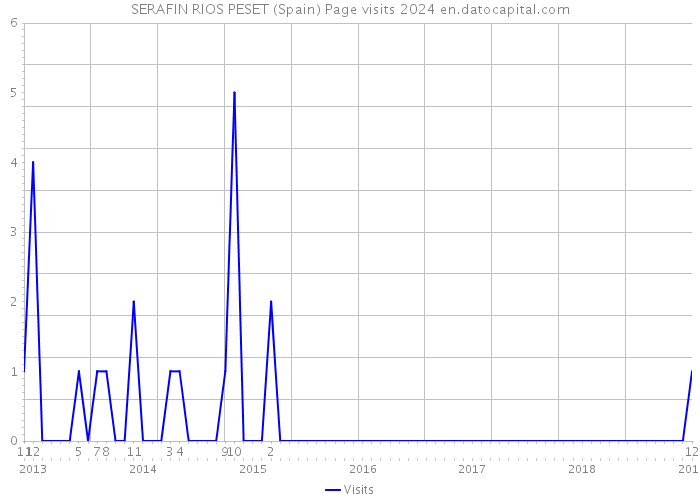 SERAFIN RIOS PESET (Spain) Page visits 2024 