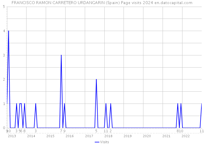 FRANCISCO RAMON CARRETERO URDANGARIN (Spain) Page visits 2024 