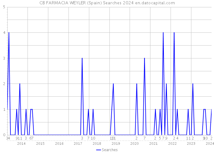 CB FARMACIA WEYLER (Spain) Searches 2024 