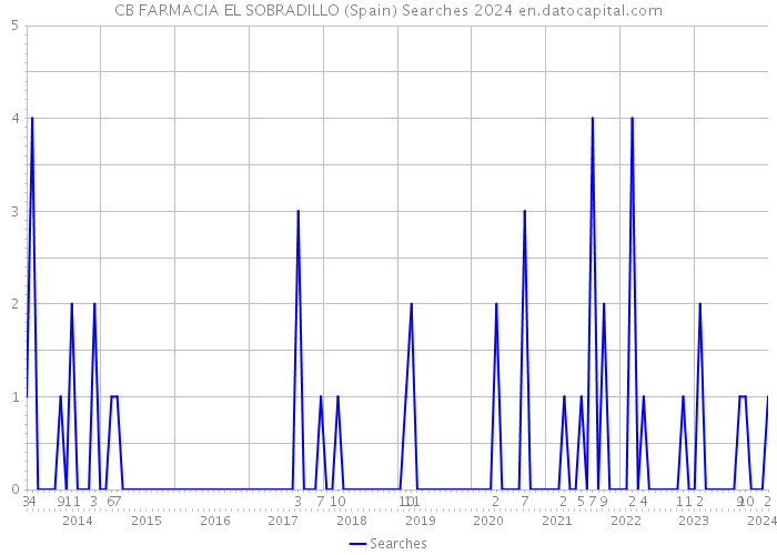 CB FARMACIA EL SOBRADILLO (Spain) Searches 2024 