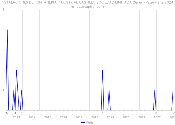 INSTALACIONES DE FONTANERIA INDUSTRIAL CASTILLO SOCIEDAD LIMITADA (Spain) Page visits 2024 