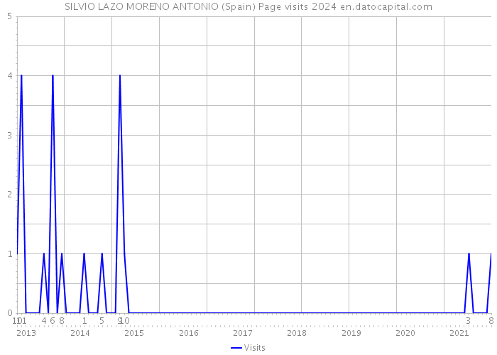 SILVIO LAZO MORENO ANTONIO (Spain) Page visits 2024 