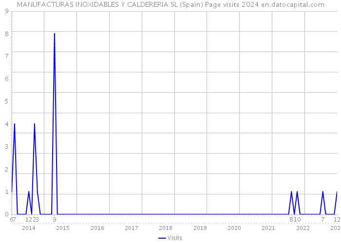 MANUFACTURAS INOXIDABLES Y CALDERERIA SL (Spain) Page visits 2024 