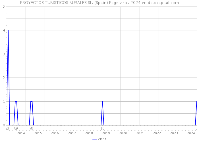 PROYECTOS TURISTICOS RURALES SL. (Spain) Page visits 2024 