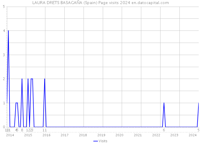 LAURA DRETS BASAGAÑA (Spain) Page visits 2024 