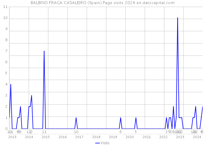 BALBINO FRAGA CASALEIRO (Spain) Page visits 2024 