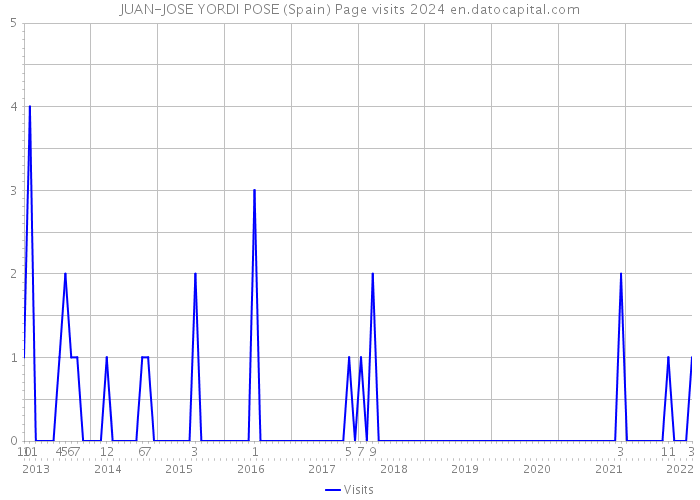 JUAN-JOSE YORDI POSE (Spain) Page visits 2024 