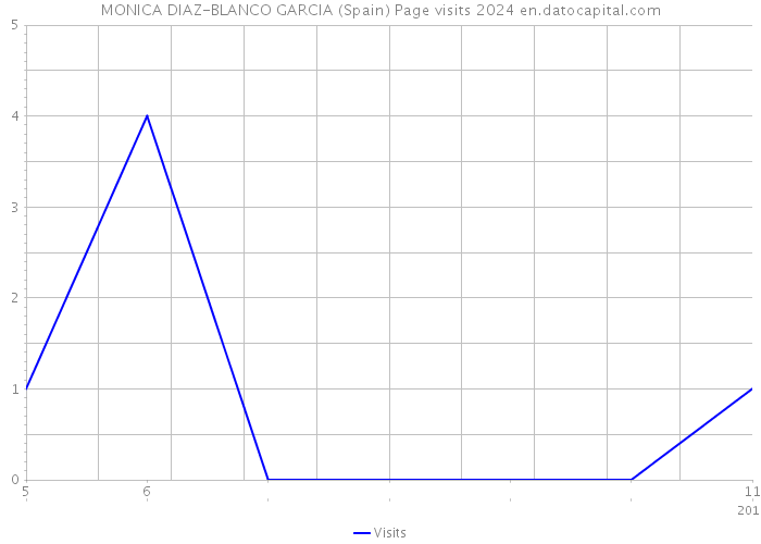 MONICA DIAZ-BLANCO GARCIA (Spain) Page visits 2024 