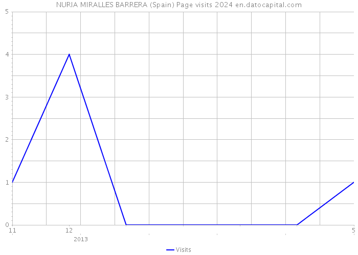 NURIA MIRALLES BARRERA (Spain) Page visits 2024 