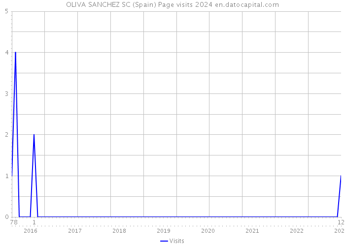 OLIVA SANCHEZ SC (Spain) Page visits 2024 