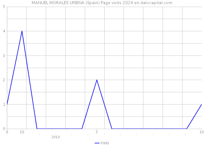 MANUEL MORALES URBINA (Spain) Page visits 2024 