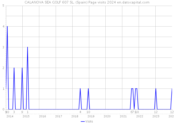 CALANOVA SEA GOLF 607 SL. (Spain) Page visits 2024 