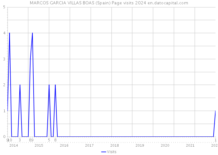 MARCOS GARCIA VILLAS BOAS (Spain) Page visits 2024 