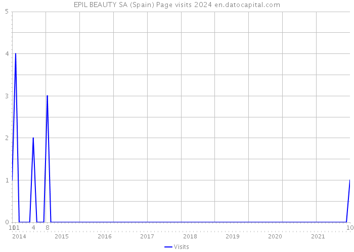 EPIL BEAUTY SA (Spain) Page visits 2024 