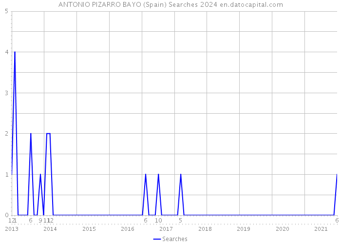 ANTONIO PIZARRO BAYO (Spain) Searches 2024 