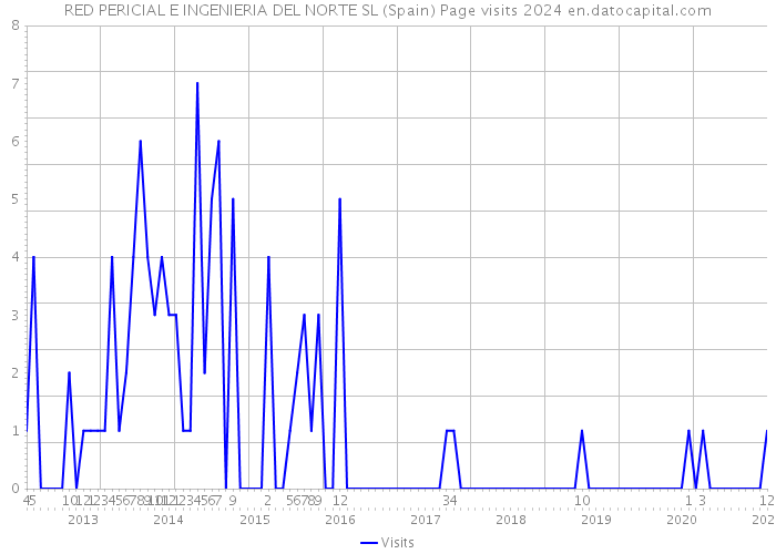 RED PERICIAL E INGENIERIA DEL NORTE SL (Spain) Page visits 2024 