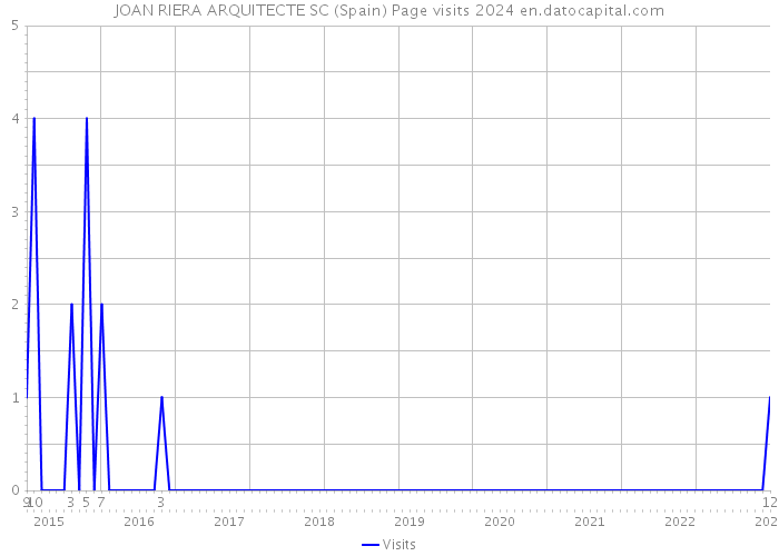JOAN RIERA ARQUITECTE SC (Spain) Page visits 2024 