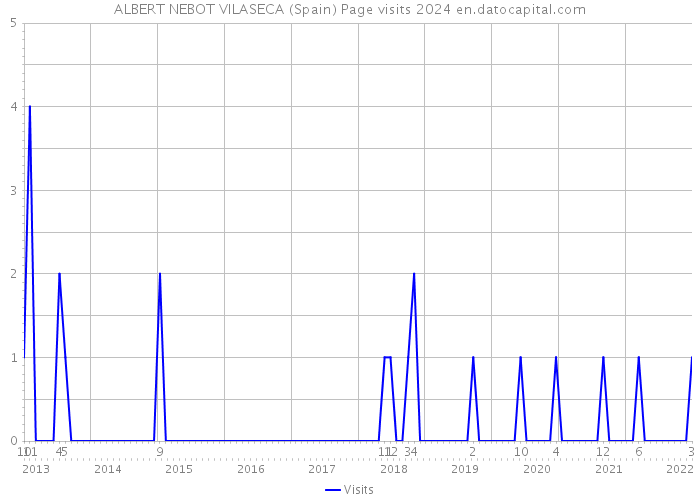 ALBERT NEBOT VILASECA (Spain) Page visits 2024 