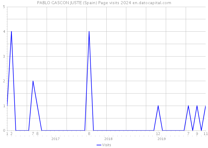 PABLO GASCON JUSTE (Spain) Page visits 2024 