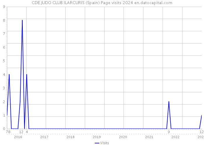 CDE JUDO CLUB ILARCURIS (Spain) Page visits 2024 