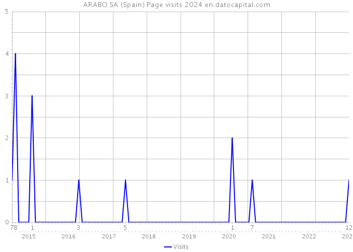 ARABO SA (Spain) Page visits 2024 