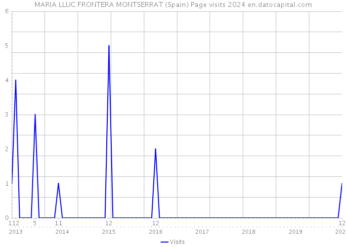MARIA LLUC FRONTERA MONTSERRAT (Spain) Page visits 2024 