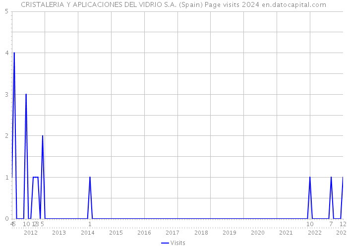 CRISTALERIA Y APLICACIONES DEL VIDRIO S.A. (Spain) Page visits 2024 