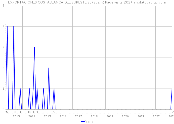 EXPORTACIONES COSTABLANCA DEL SURESTE SL (Spain) Page visits 2024 