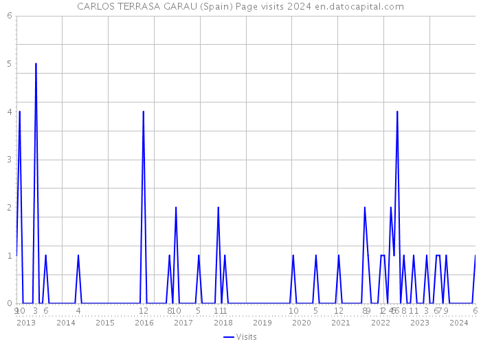 CARLOS TERRASA GARAU (Spain) Page visits 2024 