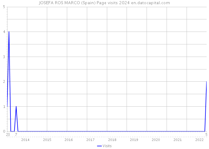 JOSEFA ROS MARCO (Spain) Page visits 2024 