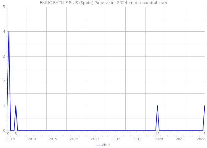 ENRIC BATLLE RIUS (Spain) Page visits 2024 